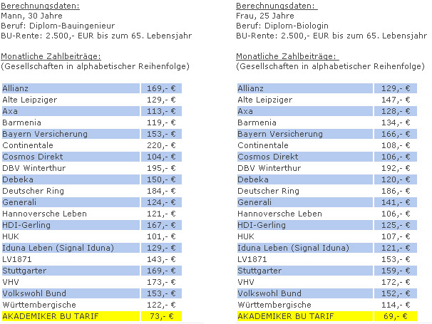 Vergleich Berufsunfähigkeitsversicherung Akademiker